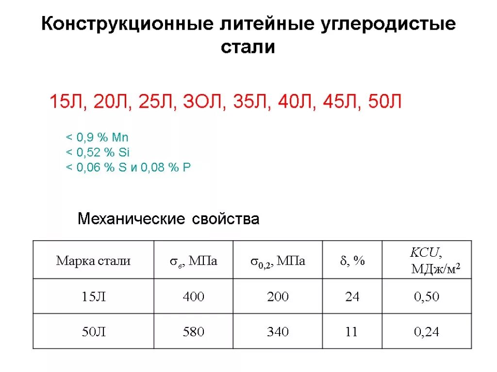 Расшифровка стали 40. Механические свойства сплава сталь 40. 20 Марок качественных углеродистых конструкционных сталей. Механические свойства сталь 40л. Сталь 45 термообработка твердость HB.