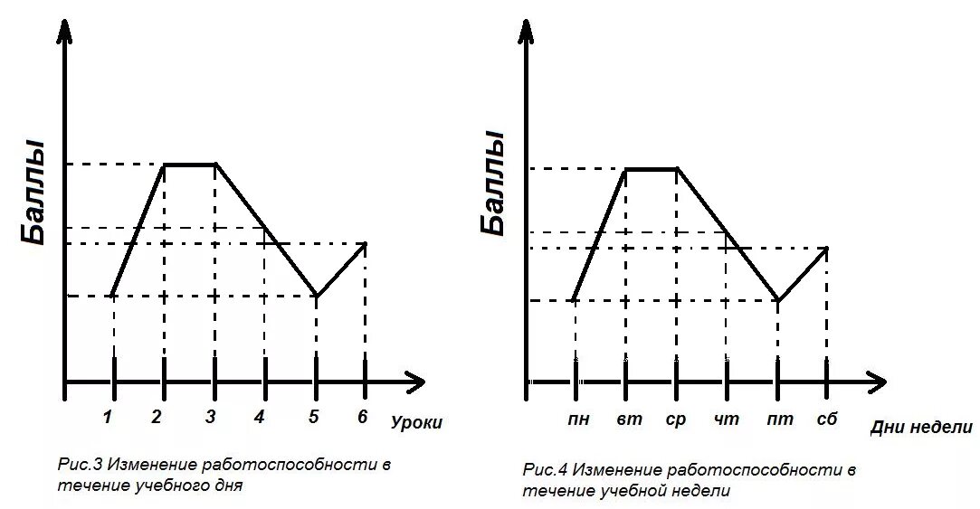 Изменения учебной нагрузки. Недельная динамика работоспособности школьников. Дневная и недельная кривая умственной работоспособности обучающихся. Схема динамики суточной работоспособности. Суточная и недельная динамика работоспособности.