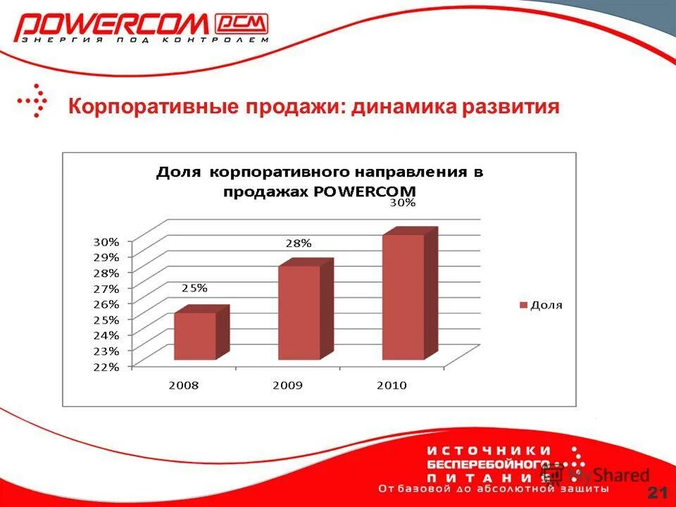 Направления по развитию продаж. Направления продаж. Обязанности собственника компании. Стандарты работы с клиентами. Стандарты менеджера по продажам.