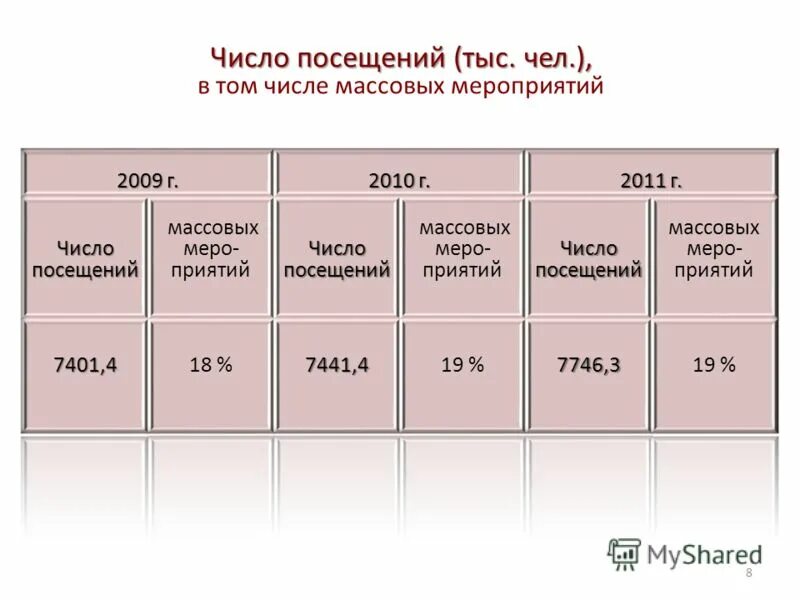 Количество посещений мероприятий библиотек