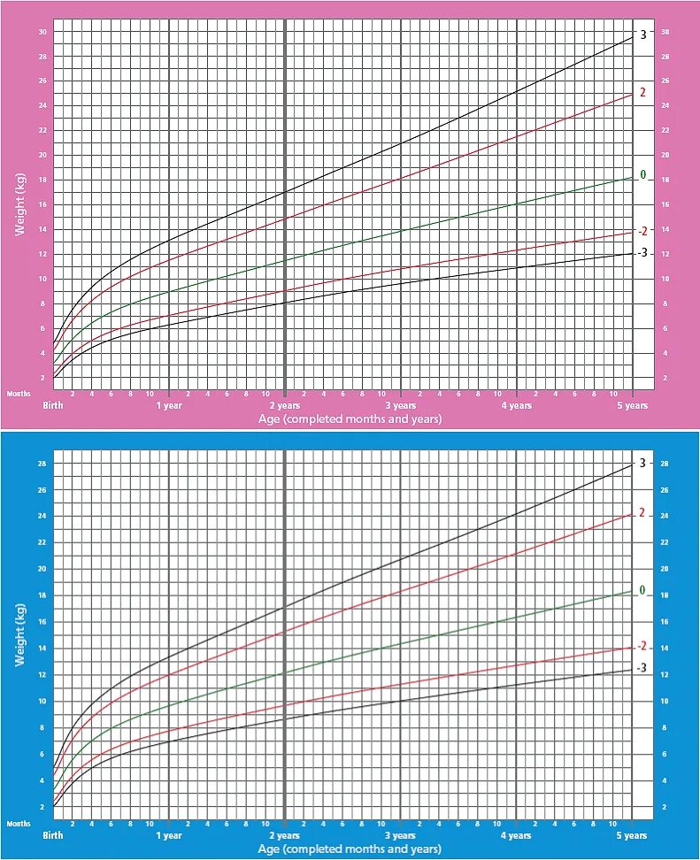 Вес ребенка до года. График прибавки веса ребенка воз. Нормы веса детей до года воз. Нормы роста детей до года воз. Графики прибавки веса воз.