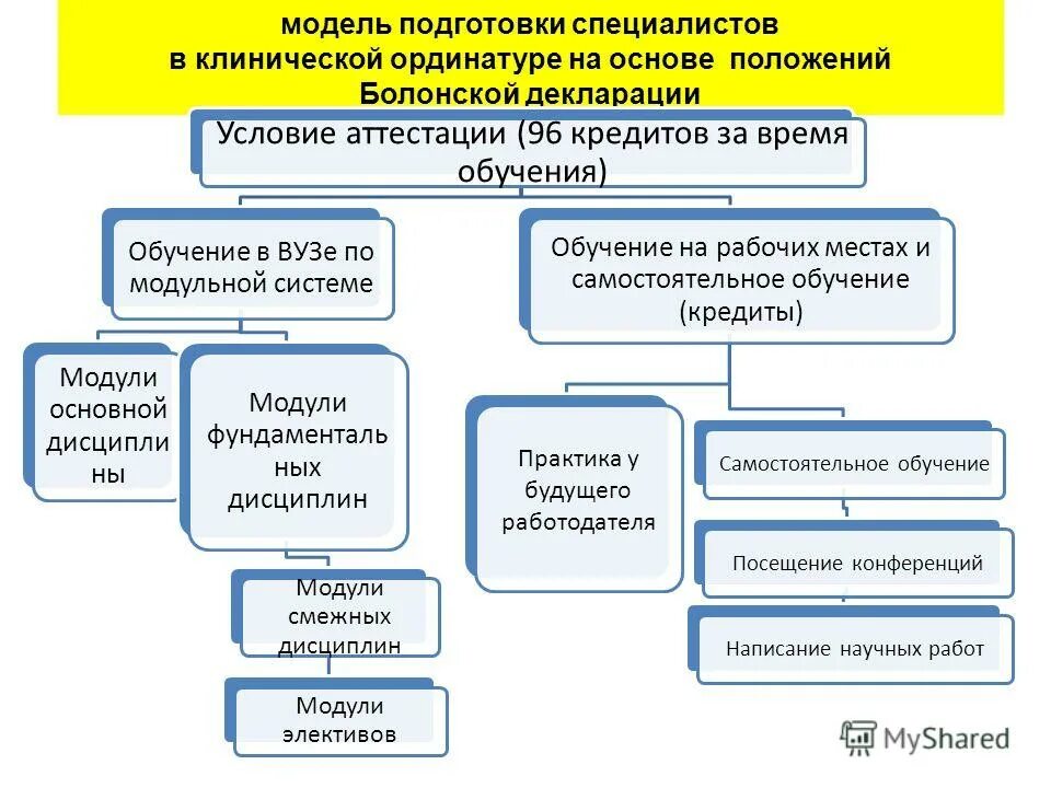 Срок обучения в ординатуре. Структура обучения аспирантура ординатура. Сроки учебы в ординатуре. Ординатура время обучения.