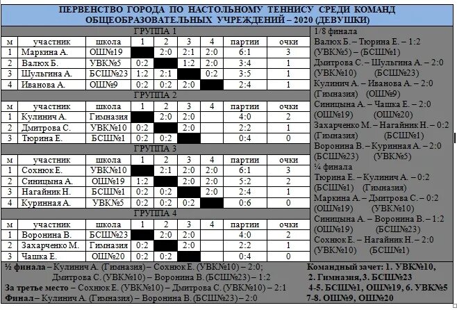 Рейтинг по настольному теннису. Расписание игр по настольному теннису. Расписание игр для соревнований по настольному теннису. Чемпионат школы по настольному теннису протокол. Расписание чемпионатов по настольному теннису