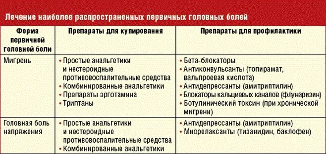 Болит голова какую таблетку принять. Группы препаратов при головной боли. Препараты при мигрени. Группы препаратов для лечения головной боли. Препараты при давящей головной боли.