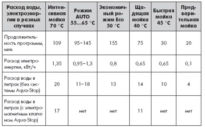 2 расход 2 1 использование. Расход воды в посудомоечной машине bosch 60. расход воды посудомоечной машины за 1 раз. посудомоечная машина бош потребление энергии. расход воды у посудомоечной машины 60 см.