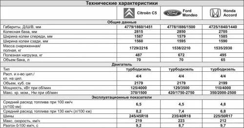 Характеристика citroen. Характеристика citroen. Ситроен с3 характеристики 1. Ситроен jumpy 2021 габариты кузова грузового. Ситроен с5 технические характеристики 2006.
