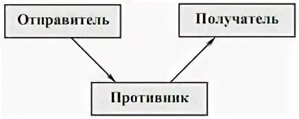 Отправитель получатель. Модификация потока данных отправитель противник получатель. Отправитель.