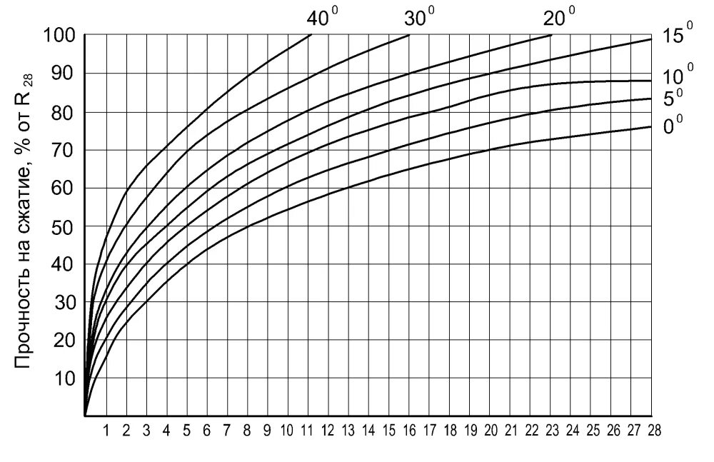 Сколько времени набирает прочность. Температурный график набора прочности бетона в25. График набора прочности бетона в25. Грарарфик ннабора проочччности бктона. Диаграмма набора прочности бетона.
