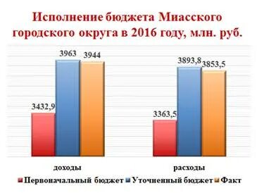 Первоначальный бюджет