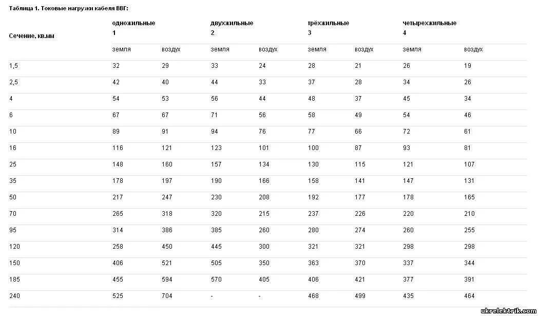 3х 1.5 нагрузка. Кабель ВВГ таблица сечений. Таблица ВВГ кабелей по току. Провод ВВГ сечения таблица. Токовые нагрузки на кабель ВВГ таблица.