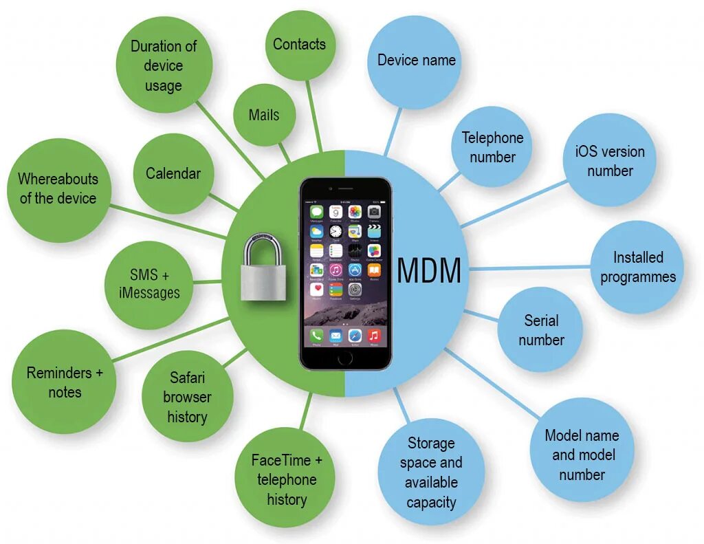 MDM система. МДМ внедрение. MDM Apple. Менеджмент mobile. Управление mdm
