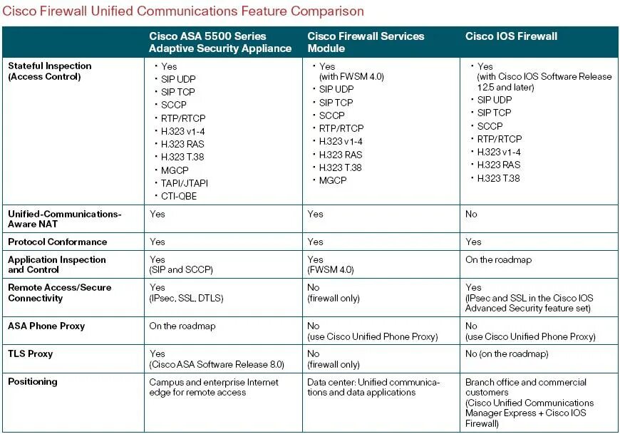 Firewall сравнение. Таблица интерфейсов Cisco. Cisco Asa 5500 описание. Сравнение роутеров Cisco.