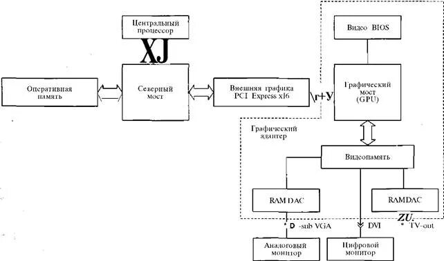 Принципиальная схема графического адаптера. Основные характеристики графического адаптера. Устройство современного графического адаптера и принцип работы. Укажите основные компоненты графического адаптера.