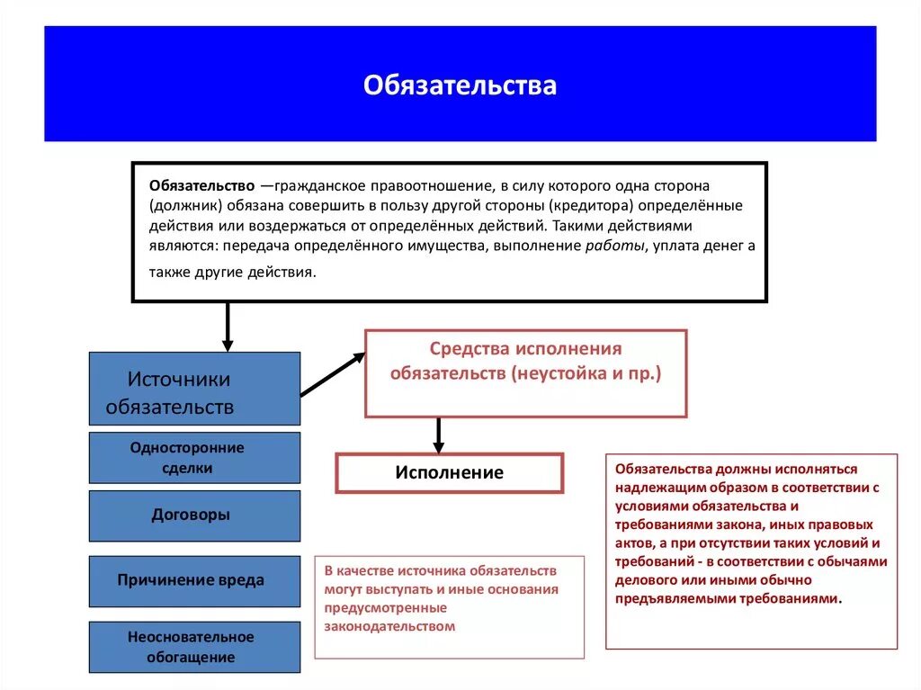 И иные обязательства а также. Гражданско-правовые обязательства примеры. Система обязательств в гражданском праве схема. Понятие обязательства виды обязательств. Понятие обязательства и виды обязательств в гражданском праве.