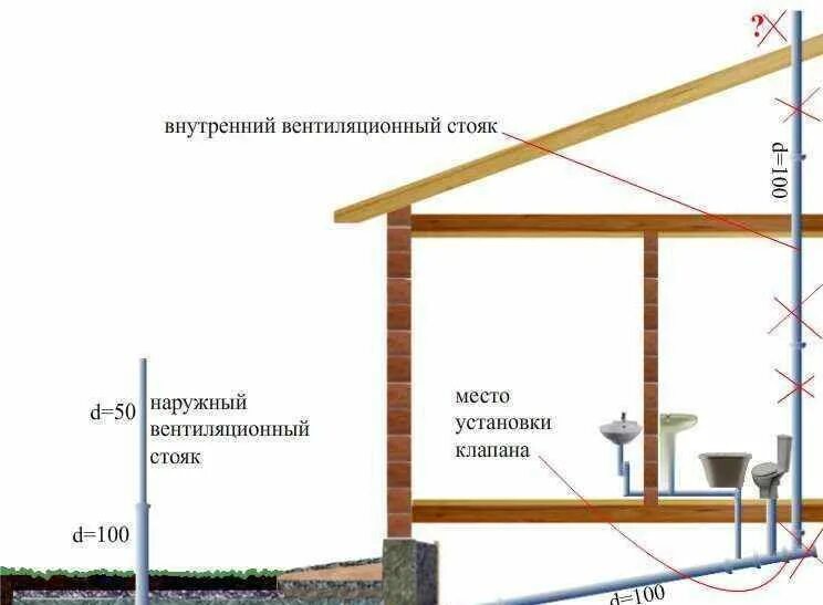 Схема монтажа канализационных труб в частном доме. Фановая труба септика схема. Схема установки фановой трубы.