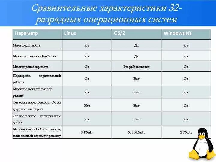 Параметры сравнительного анализа. Сравнительная характеристика операционных систем таблица. Сравнительная характеристика современных операционных систем. Сравнительные характеристики сравнительных операционных систем. Сравнительная характеристика ОС таблица.