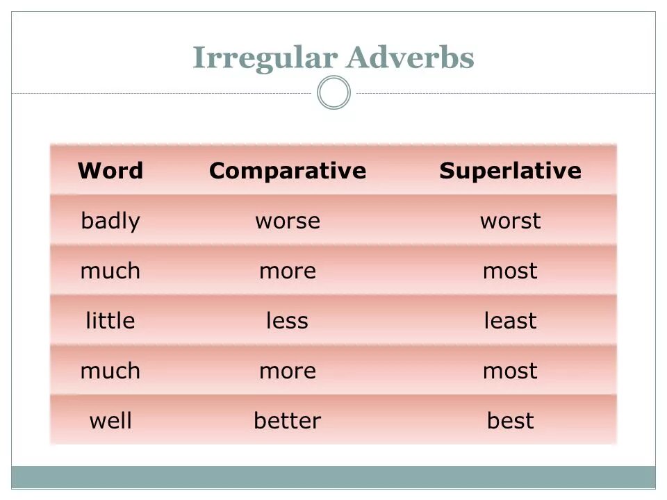 Bad worse worst the words. Irregular adverb в английском языке. Irregular forms adjective — adverb. Regular Irregular adverb правило. Adjectives and adverbs исключения.