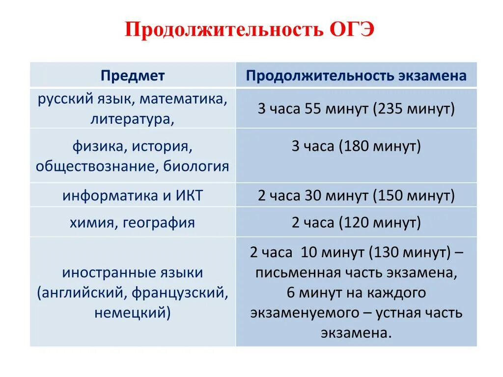 Продолжительность ОГЭ. Продолжительность экзаменов ОГЭ. ОГЭ по математике Продолжительность экзамена. Продолжительность экзаменов ОГЭ 2022. Время огэ 2024 по всем предметам