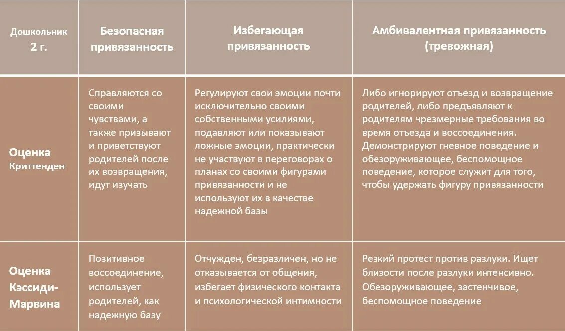 Амбивалентный тип привязанности. Теория привязанности Дж. Боулби. Криттенден теория привязанности. Типы привязанности. Теория привязанности картинки.