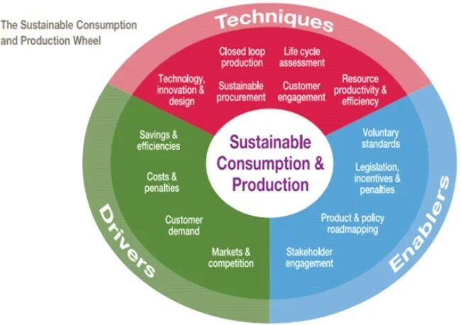 Consuming producing