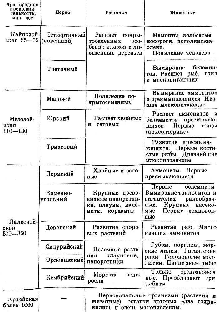 Эры и периоды в развитии жизни. Развитие жизни на земле таблица по Эрам биология 9 класс. Таблица развития жизни на земле эры ароморфозы. Таблица эры и периоды развития растений и животных. Эры и периоды таблица по биологии 11.