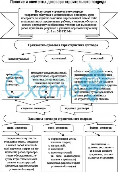 Результат работы строительного подряда. Договор строительного подряда схема. Договор подряда схема. Договор строительного подряда таблица. Договор строительного подряда характеристика.