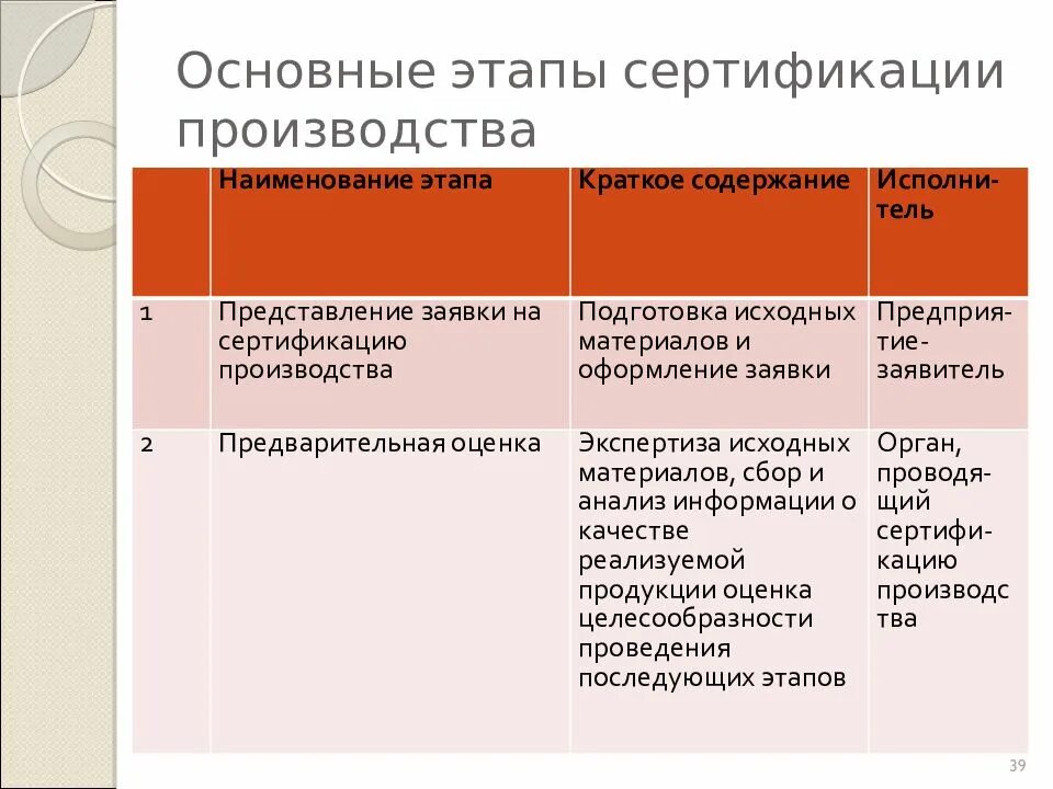 Этапы сертификации производства. Основные стадии сертификации. Основные этапы проведения сертификации продукции. Этапы сертификации таблица.