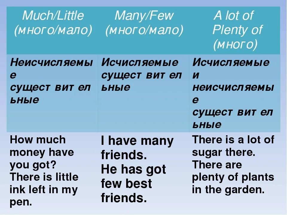 Перевести слово much. Many much little few правило в английском. Much many few little правило. Употребление much many few little. Much many little a little few a few правило.