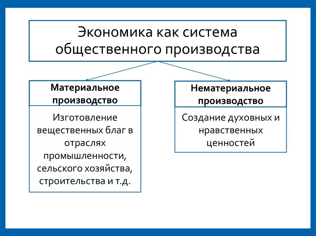 Система общественного производства. Экономика как система общественного производства. Материальное и нематериальное производство в экономике. Материальное производство это в экономике.