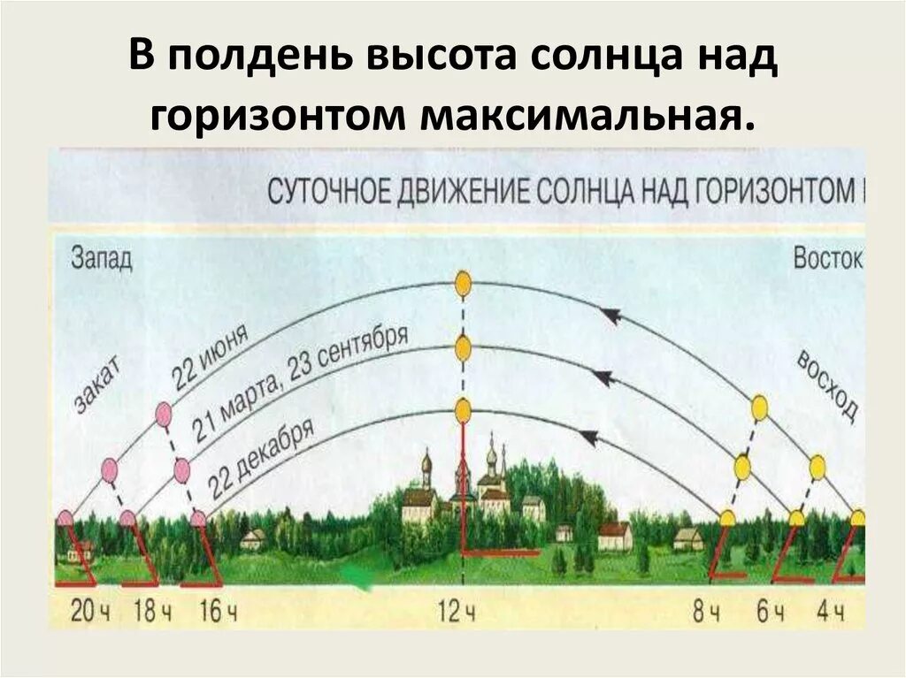 Высота солнца над горизонтом. Полуденная высота солнца. Положение солнца в течение дня. Высота солнца над горизонтом в полдень. Погода в конце лета в течение суток