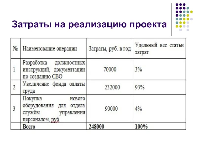 И затрат необходимых на реализацию