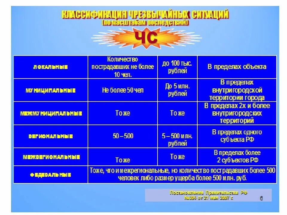 Экстренный характеристики. ЧС природного характера. Виды ЧС природного характера. ЧС техногенного характера и их возможные последствия. ЧС природного характера таблица.