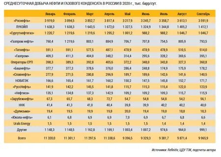 добыча нефти ведется в