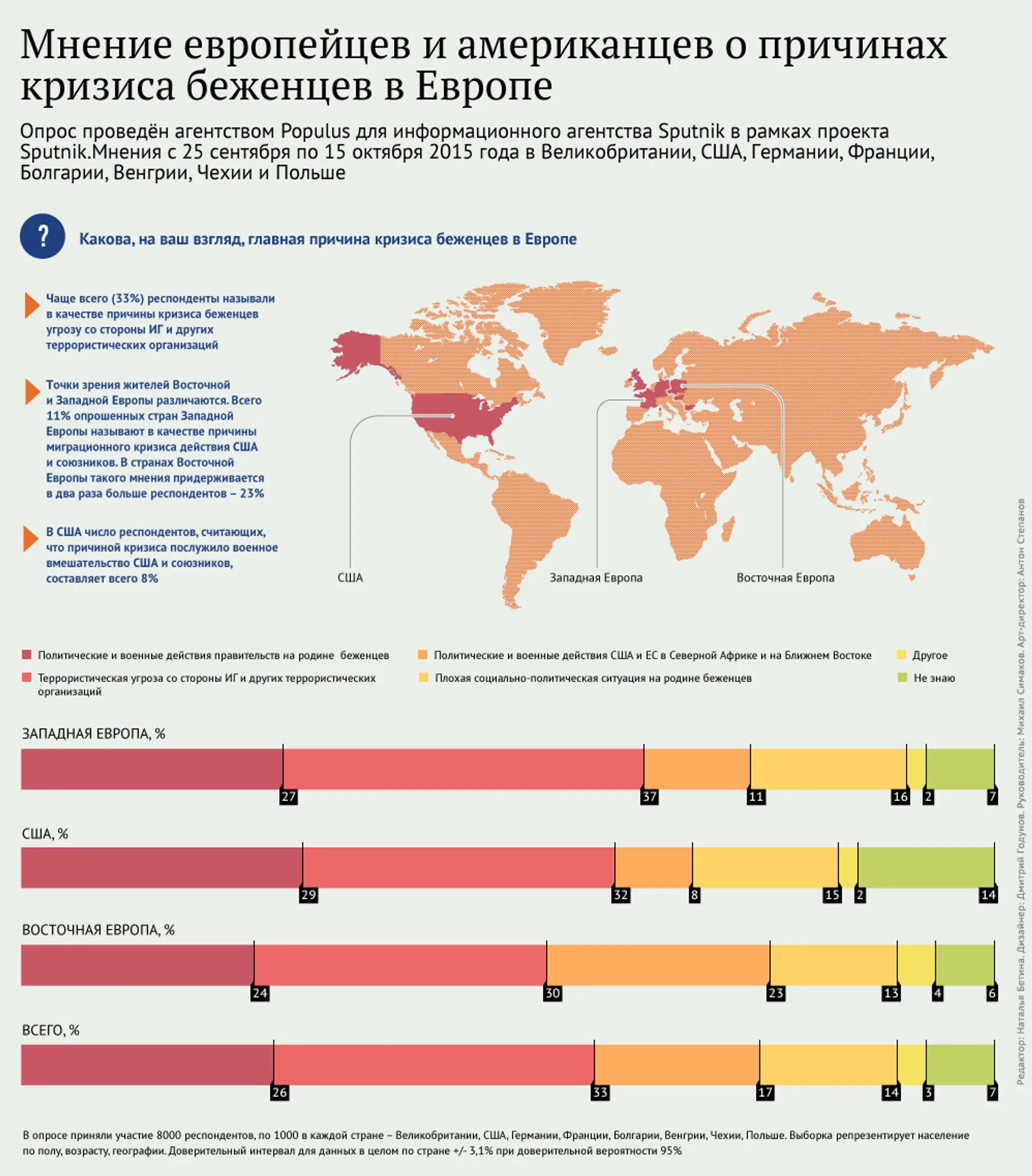 Как называют людей участвующих в миграции. Миграция в европе статистика. мигранты в европе статистика. причины миграции в европу. статистика беженцев в европу.
