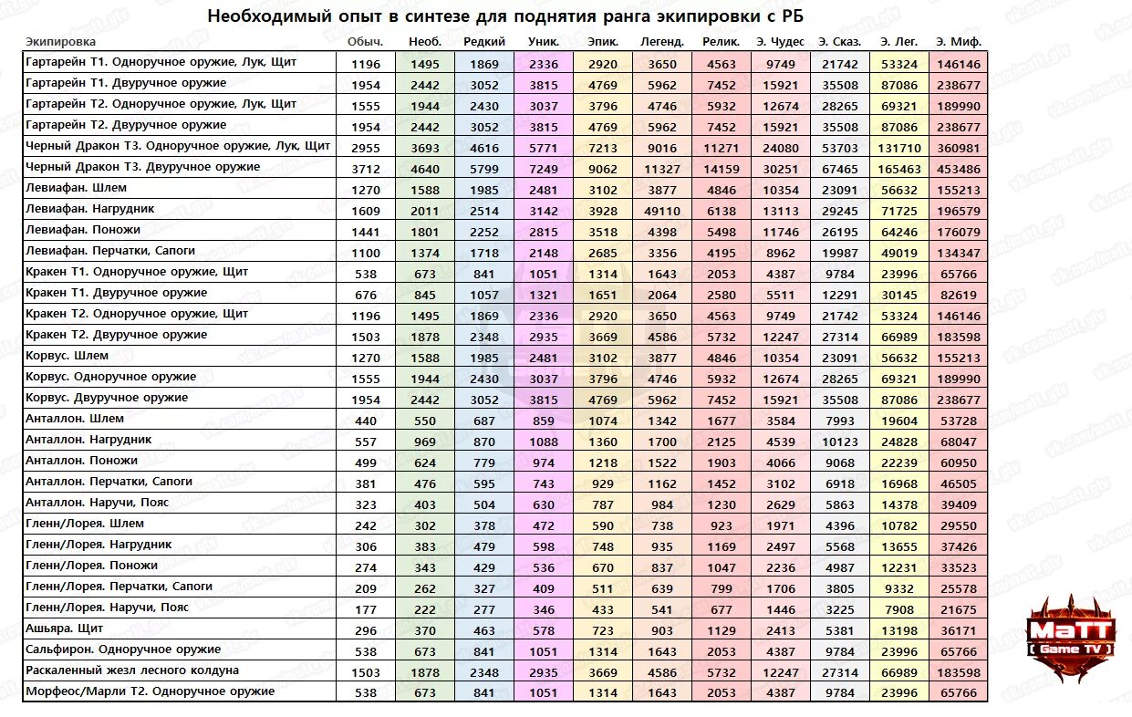 Таблица РБ опыта архейдж. Таблица опыта для рангов. Опыт рангов. Матт архейдж таблицы.