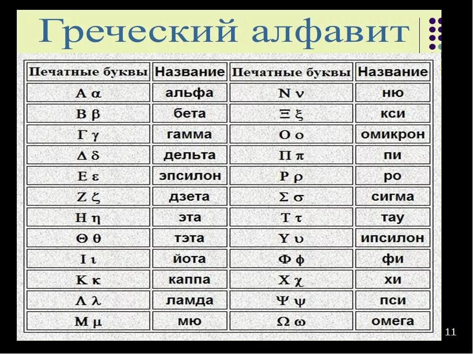 Альфа бета сигма дельта. Буквы греческого алфавита с названиями. Название греческих букв. Греческие буквы в физике. Gerchski Alfavit.