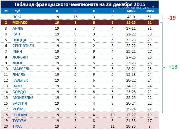 Футбол франция лига 1 последние результаты. Таблица французской Лиги. Таблица чемпионата Франции. ПСЖ таблица. Таблица Франции по футболу.