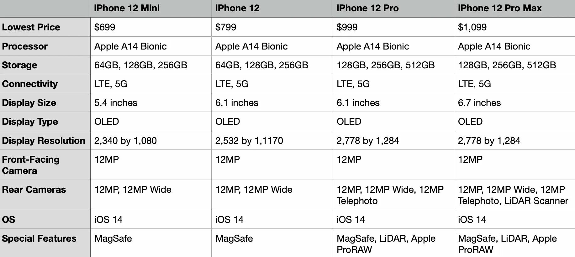 Разрешение iphone 15 pro. Айфон 12 разрешение дисплея. Процессор айфона 12 характеристики. Iphone 12 Mini частота процессора. Apple iphone 14 Pro Max Размеры.