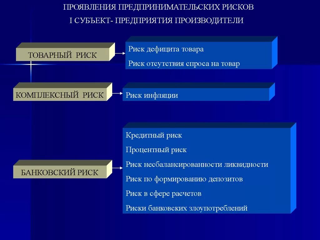 Управление коммерческими рисками. Предпринимательские риски. Риски предпринимательской деятельности. Риски индивидуального предпринимательства. Предпринимательский риск презентация.