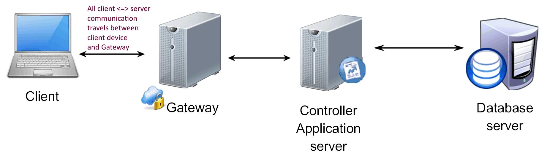 Sedo gateway api soap sedogateway сервера. Gateway server. gateway server вектор. сервер коммуникаций ск500. computer server as gateway.