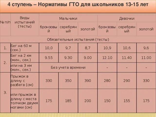 Сколько норма в 15 лет. Бег 30 метров нормативы ГТО. Нормативы для школьников. Нормативы по бегу. 100 Метров норматив ГТО.