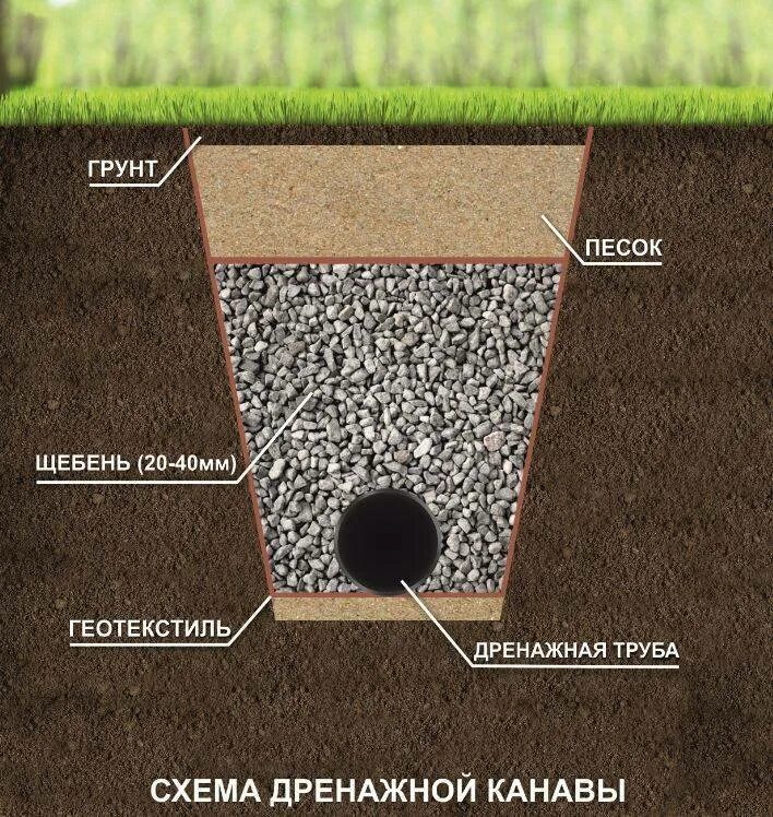 Дренажная канава схема. Щебеночная Призма дренажа. Дренаж разрез траншеи. Дренажная система геотекстиль щебень. Траншея щебень