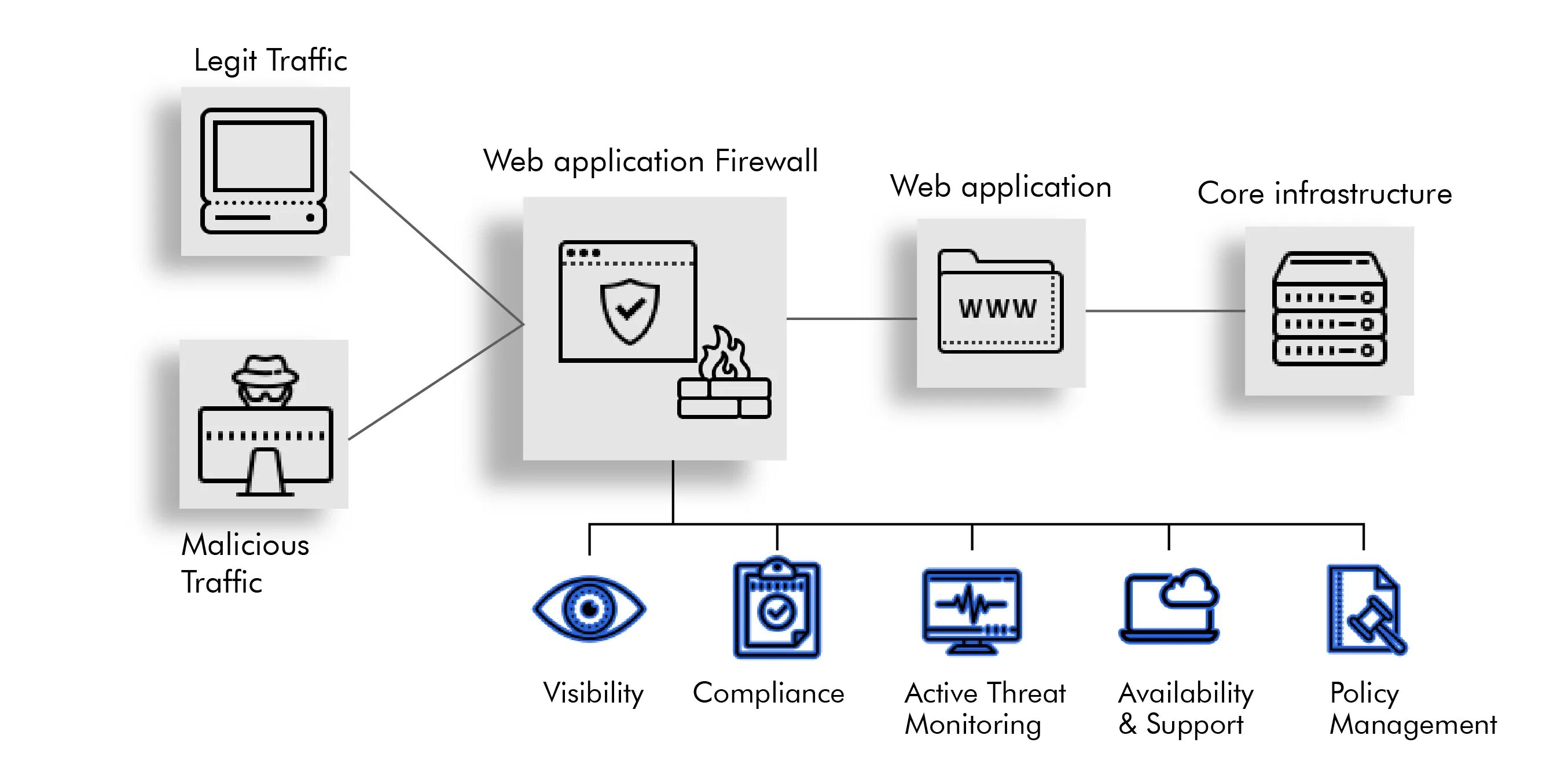 WAF схема. WAF схема работы. Web application Firewall схема. Принцип работы WAF. Application firewall