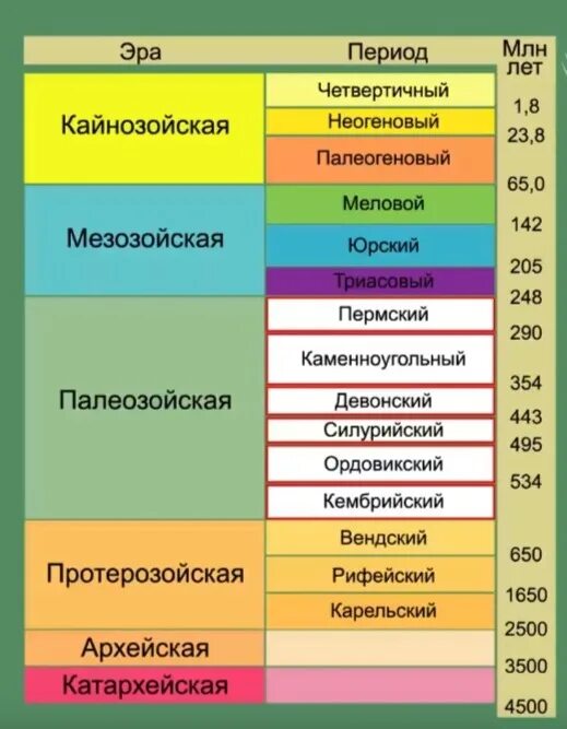 Архейская протерозойская палеозойская мезозойская кайнозойская. Геохронологическая Кайнозой. Геохронологическая шкала эры периоды. Геохронологическая шкала эры периоды эпохи. Геохронологическая шкала Эон Эра период эпоха.