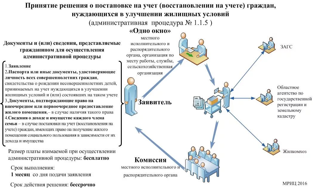 Граждан в качестве нуждающихся в жилых помещениях. Признание малоимущими для постановки на жилищный учет. Постановка на учет малоимущих граждан. Нуждающийся в социальном жилом помещении. Порядок признания гражданина малоимущим.