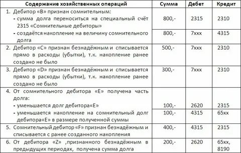 Резервы по сомнительным долгам кредиторская задолженность