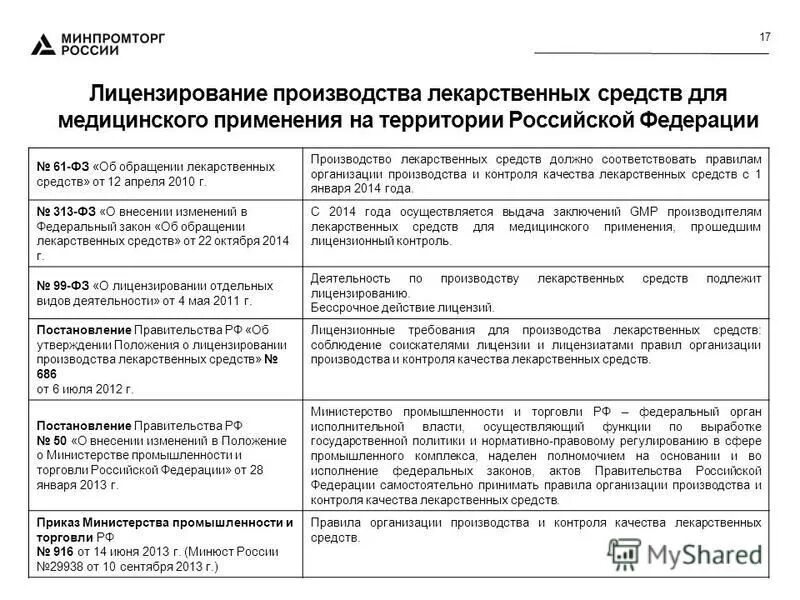 положение о лицензировании производства лекарственных