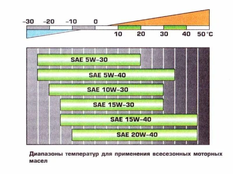 Масло для высоких температур. Температура воспламенения машинного масла. Температурный диапазон моторных масел 5w40. Масло моторное 0w20 температурный диапазон. Температура кипения моторного масла 5w30.