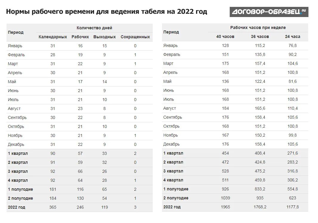 Норма времени 2025. Норма рабочих часов в 2025 году по месяцам таблица. нормы рабочего времени на 2025 год. норма часов на 2025 год производственный календарь. норма норма рабочих часов в 2025 году.