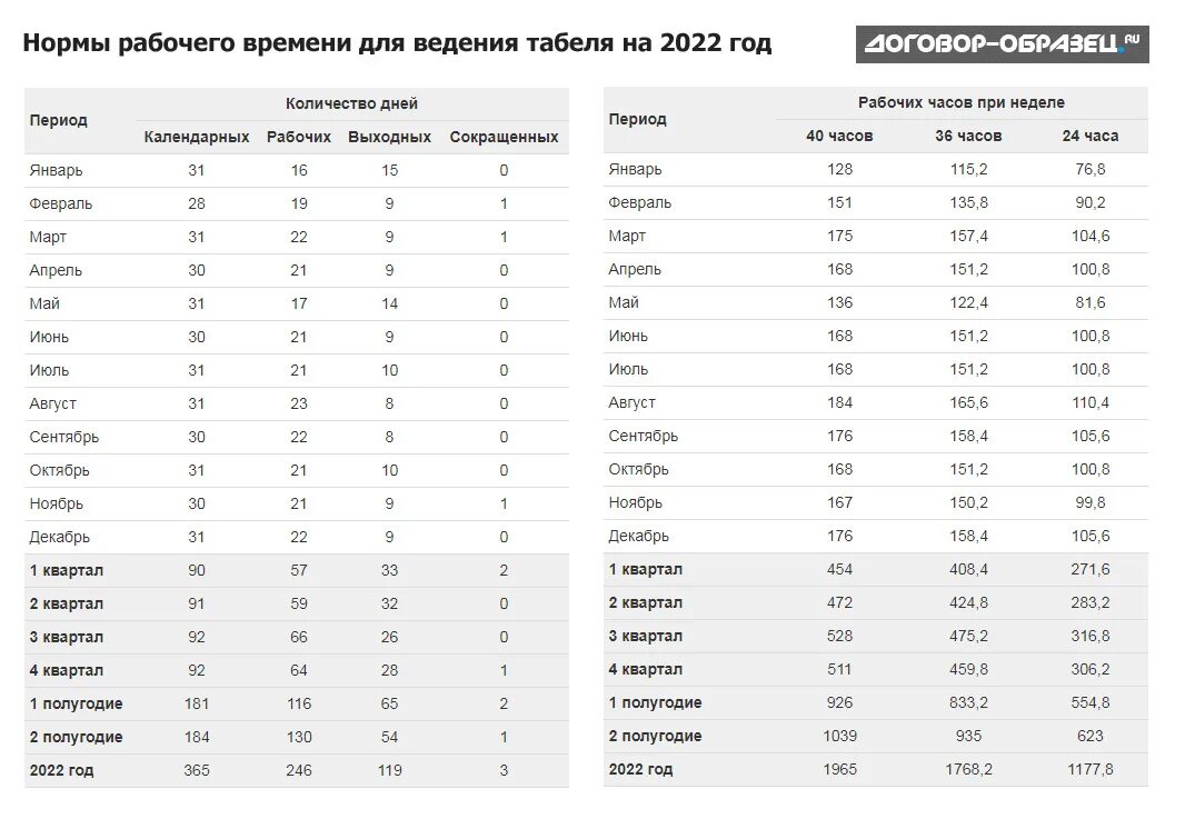 Норма в январе 2024 при 40. Нормы рабочего времени на 2022 год. Нормы часов рабочего времени на 2022. Норма часов 2022 год производственный календарь. Норма рабочих часов в 2022 году.